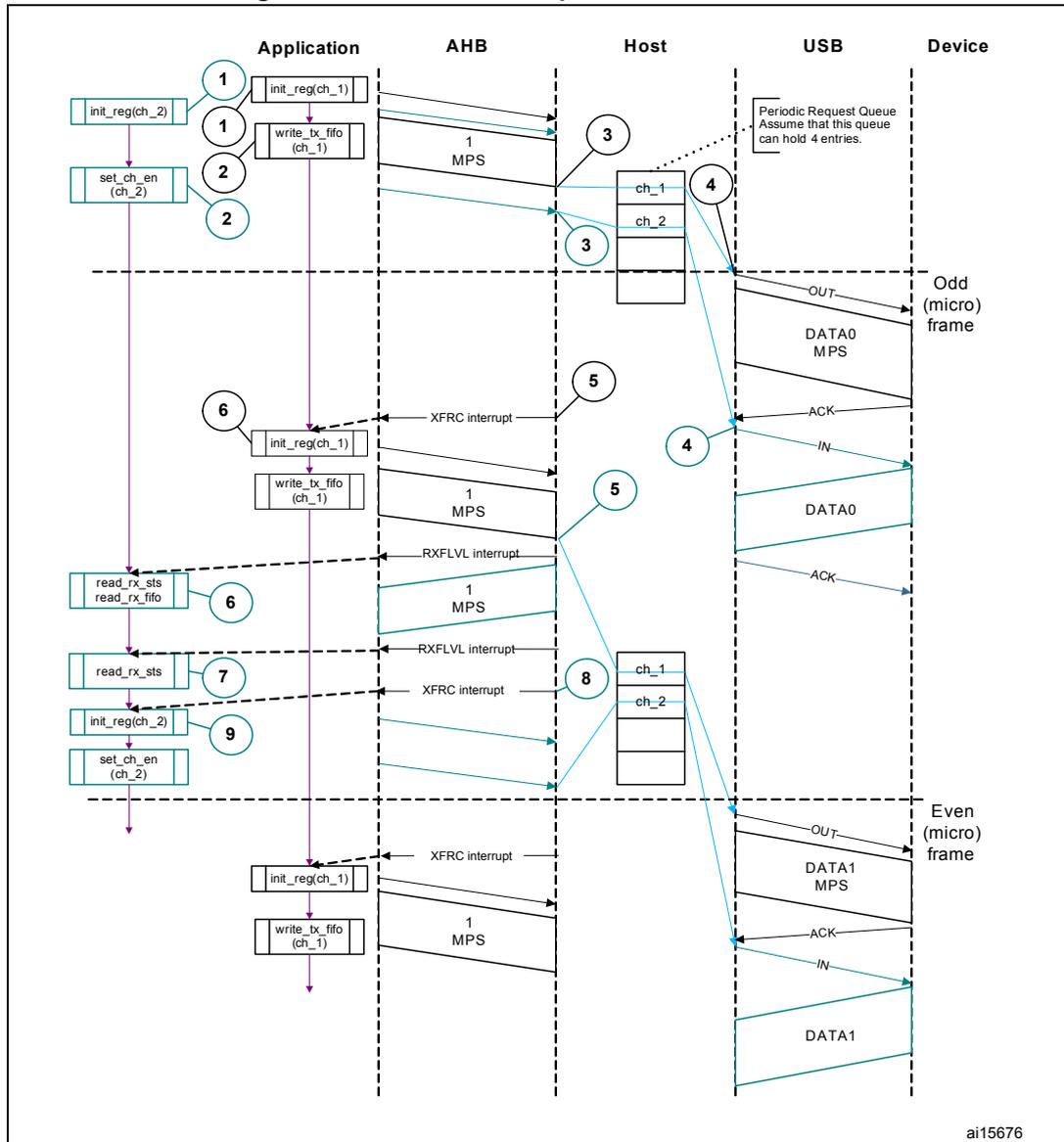 Sequence diagram showing normal interrupt OUT/IN transactions between Application, AHB, Host, USB, and Device. The diagram is divided into two halves: Odd (micro) frame and Even (micro) frame. It shows steps for OUT transactions (writing to FIFO, Host sending OUT, Device sending DATA0, Host ACK) and IN transactions (Device sending DATA0, Host sending IN, Device ACK, Host receiving RXFLVL interrupt, Application reading from FIFO). A 'Periodic Request Queue' is mentioned in the Host section. The diagram is labeled ai15676 at the bottom right.