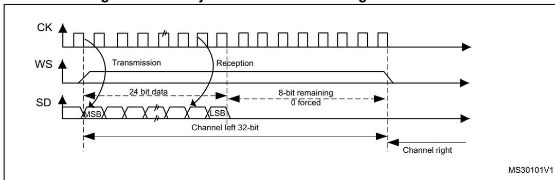Timing diagram for MSB justified 24-bit frame length with CPOL = 0. It shows three waveforms: CK (clock), WS (word select), and SD (serial data). CK is a periodic square wave. WS is a pulse that goes high at the start of a transmission and low at the start of a reception. SD is a serial data line. The diagram is divided into 'Transmission' and 'Reception' phases. In the transmission phase, the SD line shows a sequence of bits starting with MSB and ending with LSB, labeled '24-bit data'. In the reception phase, the SD line shows a sequence of bits starting with MSB and ending with LSB, labeled '8-bit remaining 0 forced'. Below the SD line, there are two horizontal arrows: 'Channel left 32-bit' pointing left from the start of the transmission phase, and 'Channel right' pointing right from the start of the reception phase. The diagram is labeled 'MS30101V1' in the bottom right corner.