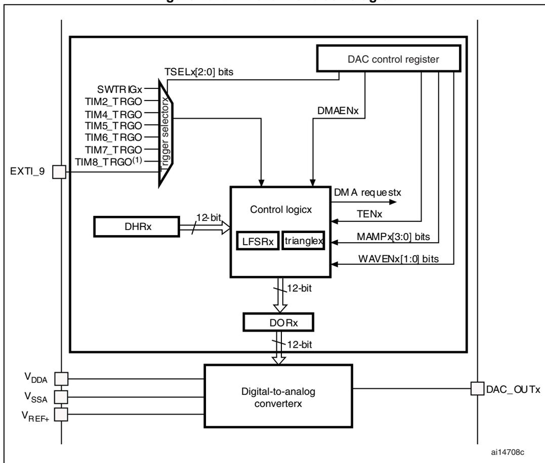 Figure 40. DAC channel block diagram. The diagram shows a DAC channel block containing a DAC control register, trigger selector, DHRx, control logic (with LFSRx and trianglex), DORx, and a digital-to-analog converter. External connections include EXT1_9, V_DDA, V_SSA, V_REF+, and DAC_OUTx. Internal signals include TSELx[2:0] bits, SWTRIGx, TIM2_TRGO, TIM4_TRGO, TIM5_TRGO, TIM6_TRGO, TIM7_TRGO, TIM8_TRGO(1), DMAENx, DMA requestx, TENx, MAMPx[3:0] bits, and WAVENx[1:0] bits. Data paths are 12-bit.