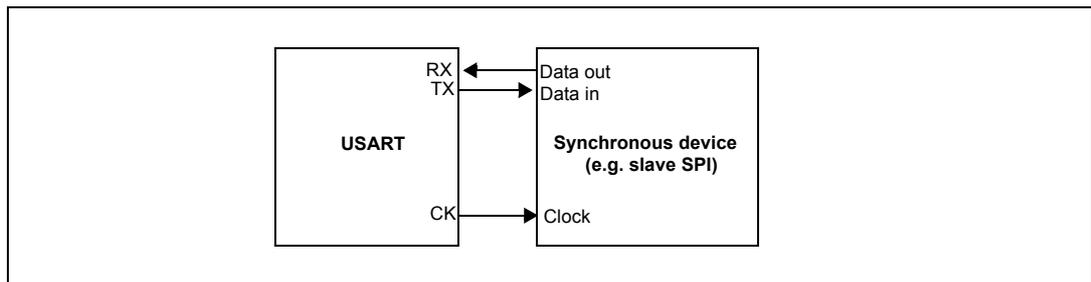 Block diagram showing USART connected to a synchronous device (e.g. slave SPI). The USART has RX, TX, and CK pins. The synchronous device has Data out, Data in, and Clock pins. Arrows show data flow from TX to Data in and from Data out to RX. The CK pin is connected to the Clock pin.