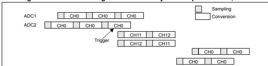 Figure 38: Timing diagram showing interleaved single channel conversions for ADC1 and ADC2. ADC1 shows three sampling and conversion cycles for CH0. ADC2 shows three sampling and conversion cycles for CH0, followed by a trigger for an injected sequence of CH11 and CH12. A legend indicates that light gray boxes represent Sampling and white boxes represent Conversion.