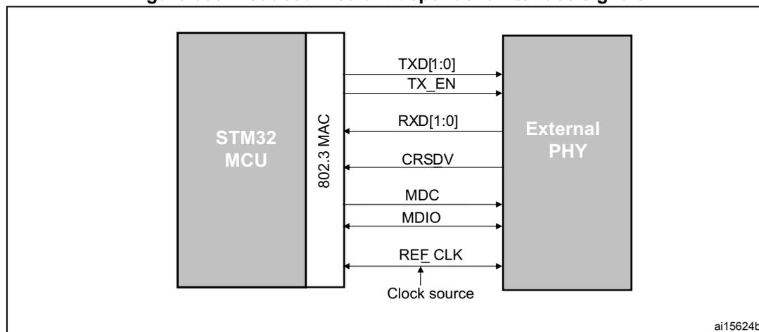 Diagram of RMII signals between STM32 MCU and External PHY