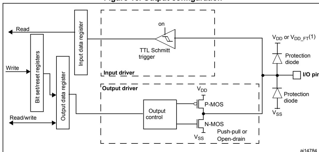 Figure 16. Output configuration diagram showing the internal circuitry of an I/O pin. It includes a TTL Schmitt trigger for input, an output driver with P-MOS and N-MOS transistors for push-pull or open-drain operation, and protection diodes. The input data register and output data register are shown, along with bit set/reset registers and their connections to the I/O pin.