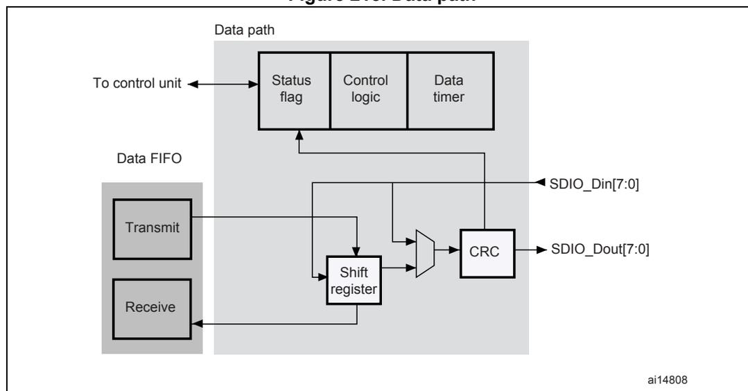 Block diagram of the SDIO data path. The diagram shows a 'Data path' block containing 'Status flag', 'Control logic', and 'Data timer'. A 'Data FIFO' block contains 'Transmit' and 'Receive' sub-blocks. Data from 'Transmit' goes to a 'Shift register', which then connects to a 'CRC' block and outputs to 'SDIO_Dout[7:0]'. Data from 'SDIO_Din[7:0]' goes to the 'CRC' block and also to the 'Shift register'. The 'Shift register' outputs to the 'Receive' sub-block of the 'Data FIFO'. The 'Data FIFO' has a bidirectional connection to the 'Control logic' and a unidirectional connection 'To control unit'. The 'CRC' block also has a connection to the 'Control logic'. A small label 'ai14808' is in the bottom right corner of the diagram area.