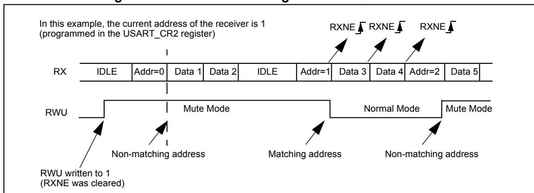 Timing diagram for Figure 286 showing RX and RWU signals. The RX signal shows a sequence of frames: IDLE, Addr=0, Data 1, Data 2, IDLE, Addr=1, Data 3, Data 4, Addr=2, Data 5. The RWU signal is initially high. When Addr=0 (non-matching) is received, RWU goes low, entering 'Mute Mode'. When Addr=1 (matching) is received, RWU goes high, entering 'Normal Mode'. When Addr=2 (non-matching) is received, RWU goes low again, entering 'Mute Mode'. RXNE flags are shown as pulses above the RX signal at the start of each data frame (Data 1, Data 3, Data 5). A note indicates RWU was written to 1 and RXNE was cleared.