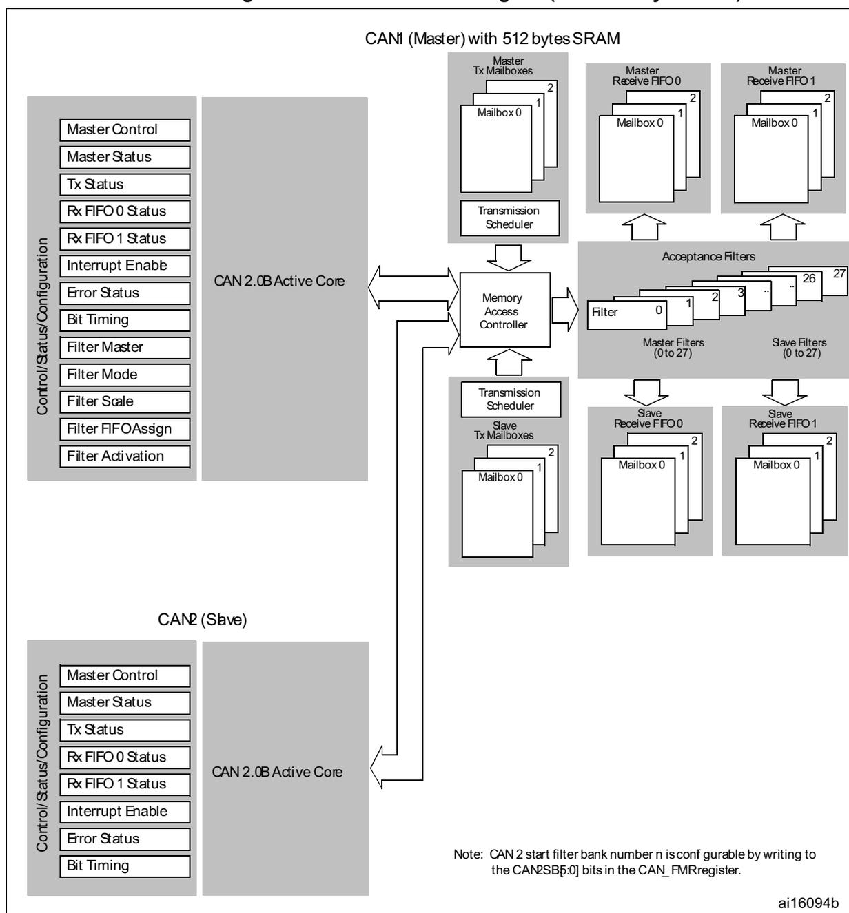 Dual CAN block diagram showing CAN1 (Master) and CAN2 (Slave) connected to a CAN 2.0B Active Core. CAN1 has 512 bytes SRAM, Master Tx Mailboxes, Master Receive FIFOs, and Acceptance Filters. CAN2 has Slave Tx Mailboxes, Slave Receive FIFOs, and Acceptance Filters. Both are connected to a central Memory Access Controller.