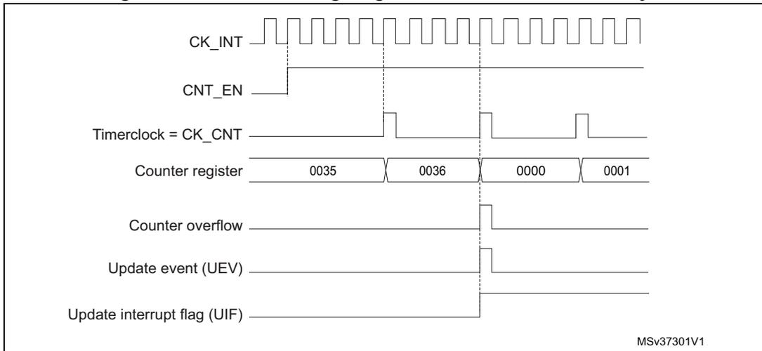 Timing diagram for internal clock divided by 4. It shows CK_INT (internal clock), CNT_EN (counter enable), Timerclock = CK_CNT (counter clock), Counter register values (0035, 0036, 0000, 0001), Counter overflow, Update event (UEV), and Update interrupt flag (UIF) over time.