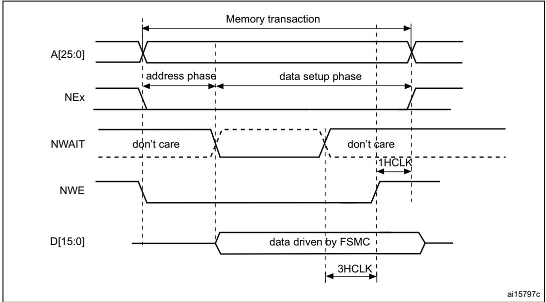 Timing diagram for Figure 201: Asynchronous wait during a write access. The diagram shows the relationship between several signals over a 'Memory transaction' period, which is divided into an 'address phase' and a 'data setup phase'.
