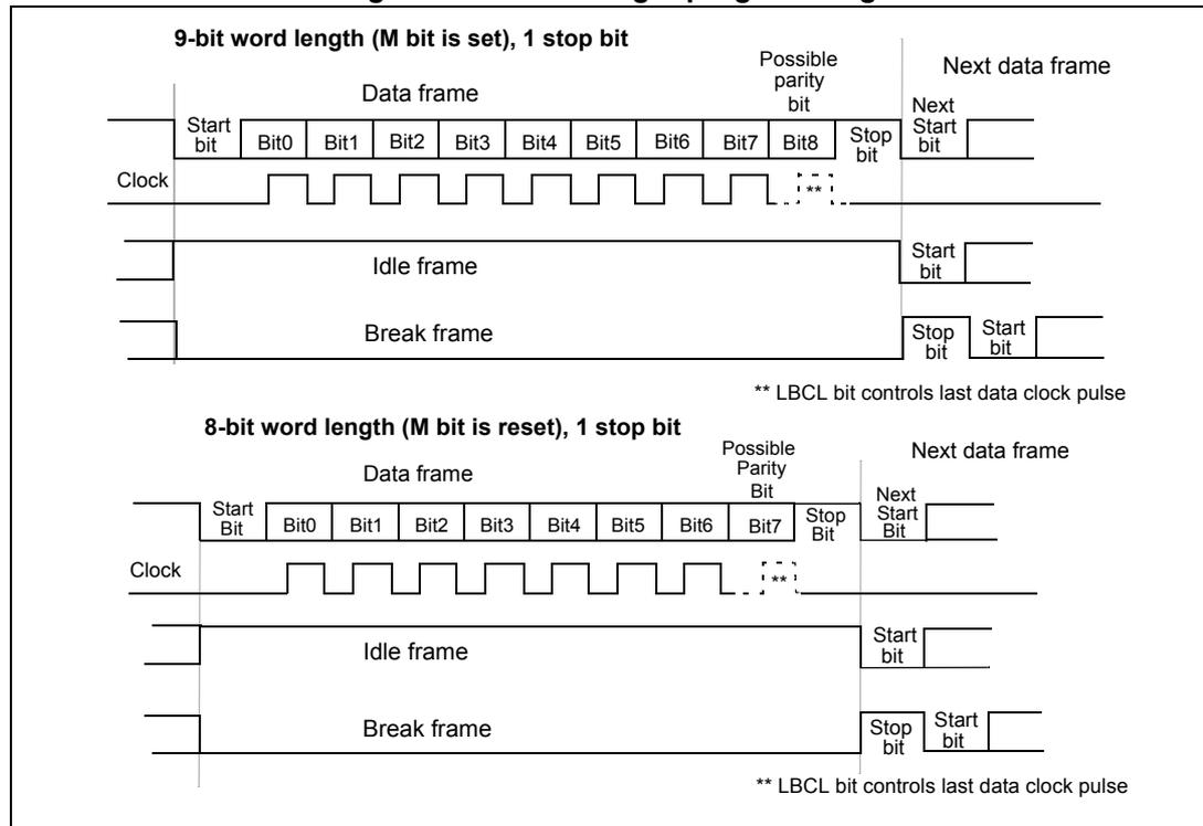Timing diagrams for 9-bit and 8-bit word length USART communication showing data frames, idle frames, and break frames with start, data, parity, and stop bits.