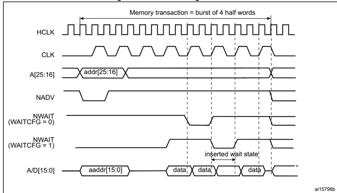 Timing diagram for Figure 202. Wait configurations. The diagram shows signal transitions for HCLK, CLK, A[25:16], NADV, NWAIT (WAITCFG=0), NWAIT (WAITCFG=1), and A/D[15:0] over a burst of 4 half words. The NWAIT signal for WAITCFG=0 is active low and goes low one cycle before the wait state. The NWAIT signal for WAITCFG=1 is active high and goes high during the wait state. The A/D[15:0] signal shows address, data, and wait state periods.