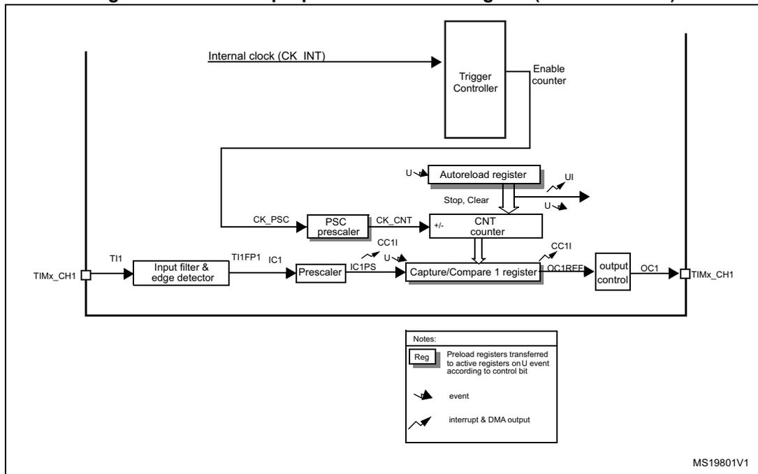 General-purpose timer block diagram (TIM10/11/13/14)