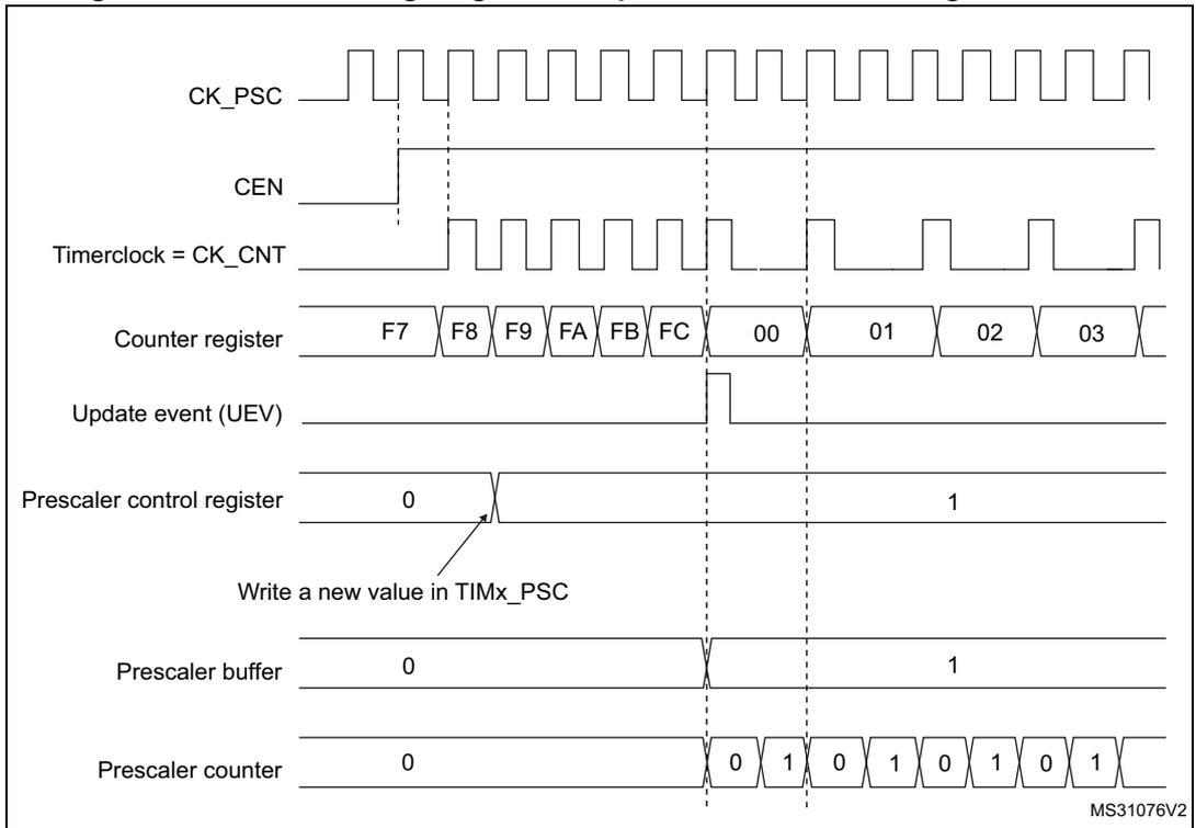 Timing diagram for Figure 53 showing signal transitions for CK_PSC, CEN, Timerclock, Counter register, Update event, Prescaler control register, Prescaler buffer, and Prescaler counter. The diagram illustrates a change in prescaler division from 1 to 2.
