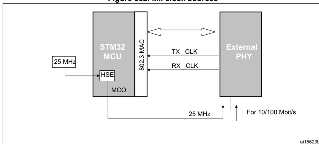 Diagram of MII clock sources showing an STM32 MCU connected to an External PHY. The MCU has an HSE input connected to a 25 MHz source and an MCO pin. The MCO pin is connected to the External PHY's TX_CLK and RX_CLK pins. The External PHY is labeled 'For 10/100 Mbit/s'. The diagram also shows the 802.3 MAC block within the MCU.