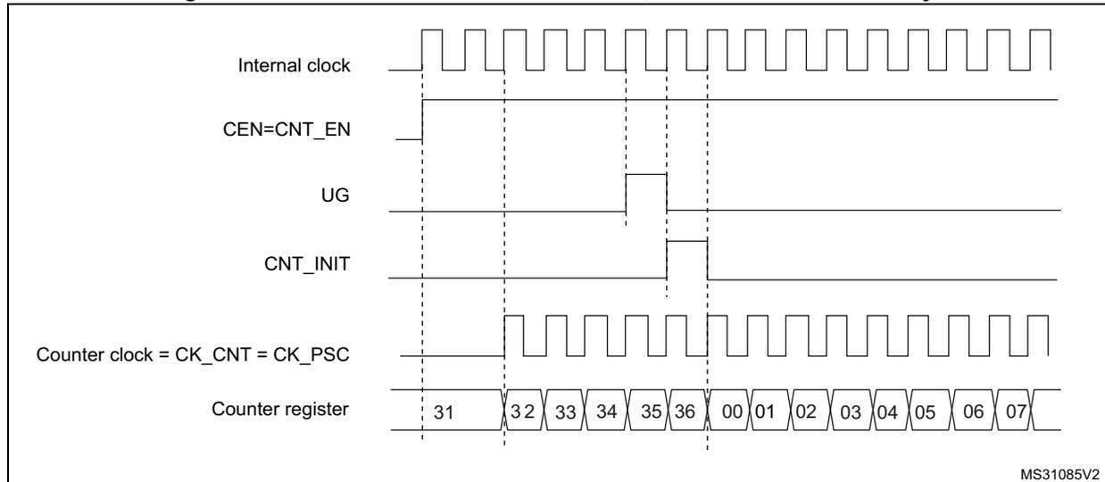 Timing diagram showing the control circuit and counter register behavior. The diagram includes five waveforms: Internal clock (a continuous square wave), CEN=CNT_EN (a signal that goes high at the second vertical dashed line), UG (a signal that goes high at the third vertical dashed line), CNT_INIT (a signal that goes high at the third vertical dashed line), and Counter register (a sequence of values: 31, 32, 33, 34, 35, 36, 00, 01, 02, 03, 04, 05, 06, 07). The counter register values are shown in boxes, with the first value '31' appearing before the first vertical dashed line. The counter increments by 1 at each rising edge of the internal clock, starting from 31. The counter resets to 00 after reaching 36. The counter clock is labeled as CK_CNT = CK_PSC. The diagram is labeled MS31085V2 in the bottom right corner.