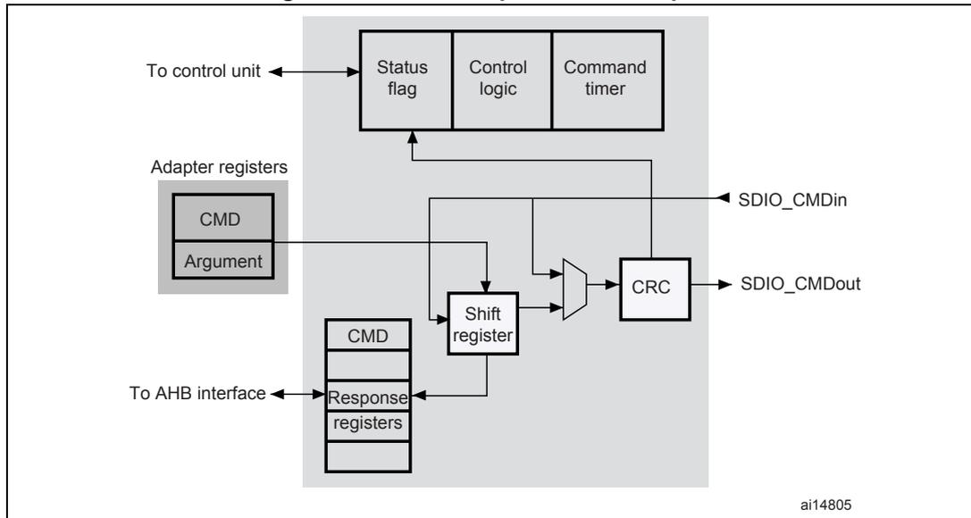 Block diagram of the SDIO adapter command path showing the flow from the AHB interface through a shift register and CRC logic to the SDIO_CMDout pin, with feedback to the control unit and adapter registers.