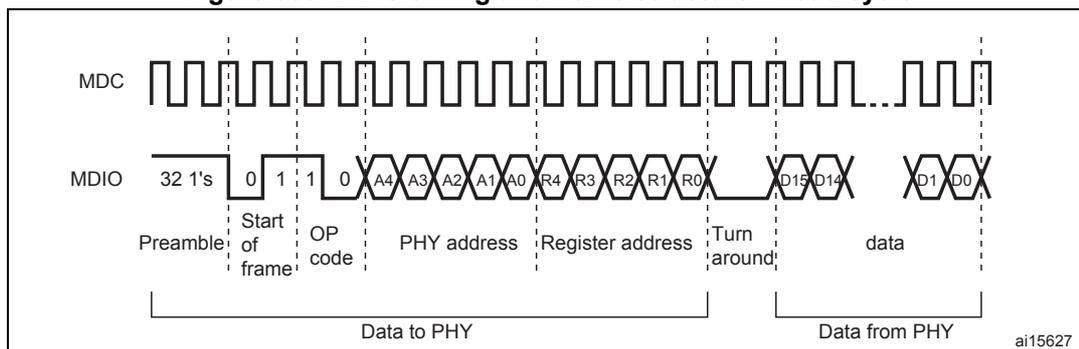 Figure 330. MDIO timing and frame structure - Read cycle. The diagram shows the timing of the MDC (Management Data Clock) and MDIO (Management Data Input/Output) signals during a read cycle. The MDC signal is a square wave. The MDIO signal starts with a preamble of 32 '1's, followed by the start of frame (0110), the operation code (01 for read), the PHY address (A4-A0), the register address (R4-R0), a turn-around period (X), and the data (D15-D0). The data is divided into two parts: 'Data to PHY' (the first part of the data) and 'Data from PHY' (the second part of the data).