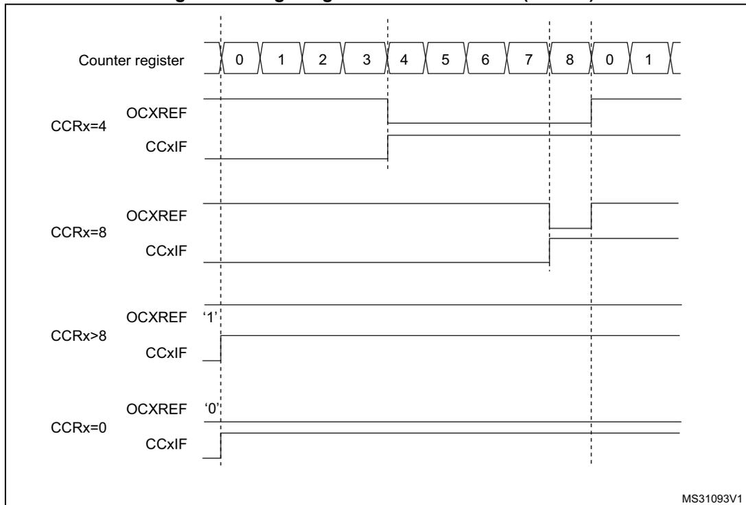 Timing diagram showing edge-aligned PWM waveforms for different CCRx values (4, 8, >8, 0) relative to a counter register sequence (0-8, 0-1).