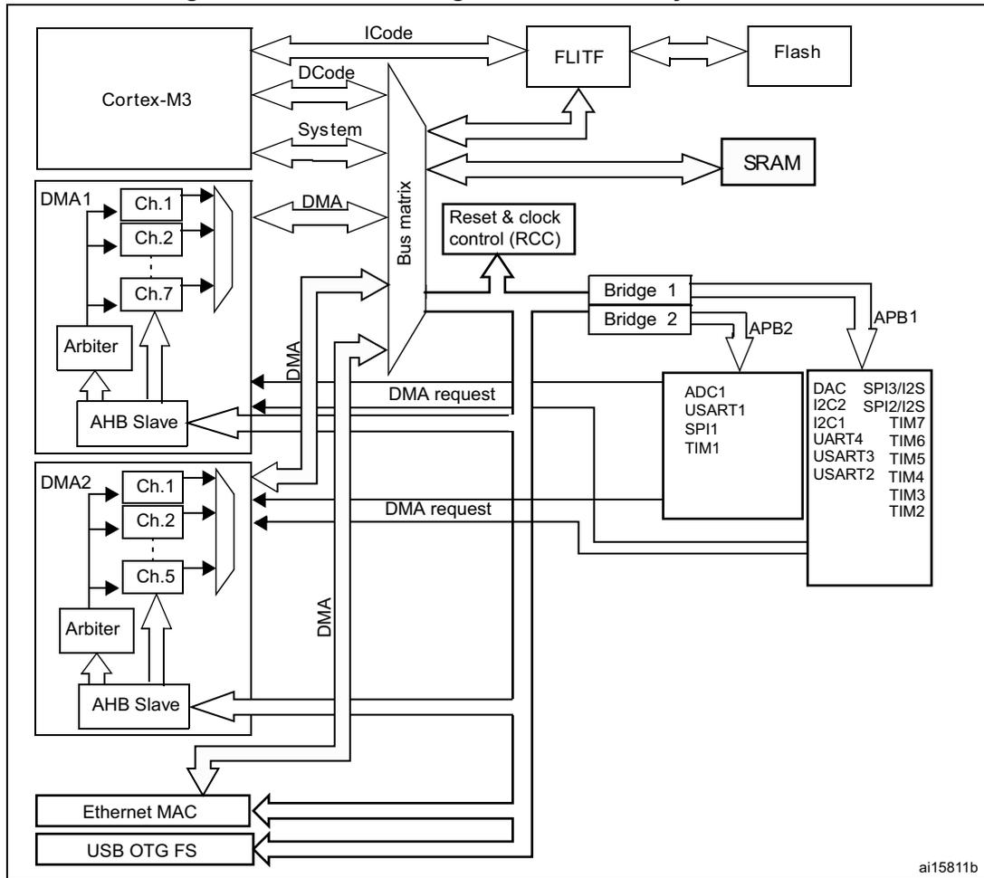 DMA block diagram in connectivity line devices showing the internal architecture of the DMA controller connected to a Cortex-M3 processor, memory, and various peripherals.