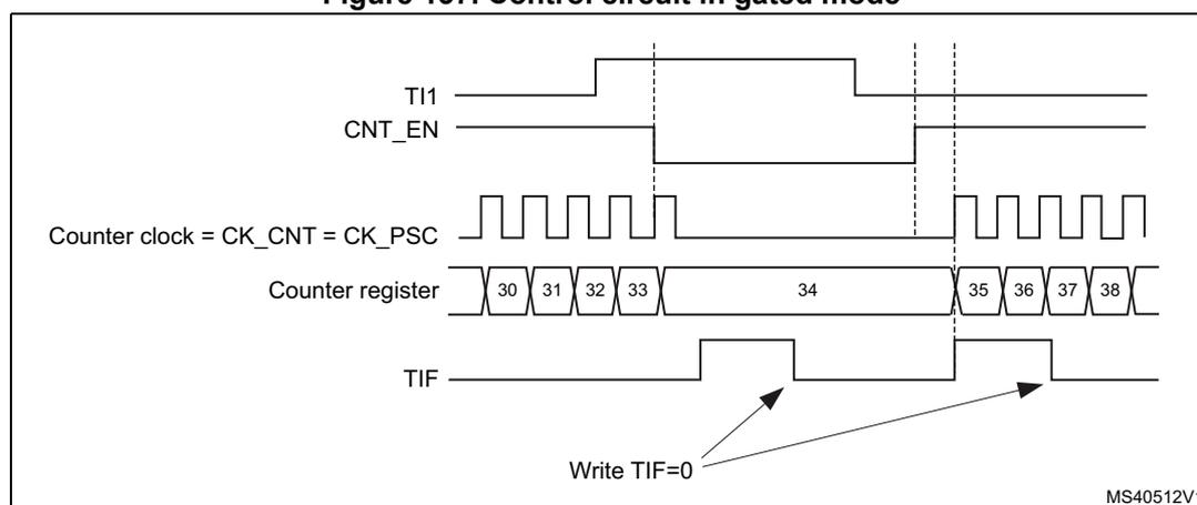 Timing diagram for Figure 137. Control circuit in gated mode. The diagram shows five waveforms over time. 1. TI1: A signal that starts high, goes low, then high again. 2. CNT_EN: Counter enable signal, which is high only when TI1 is low. 3. Counter clock = CK_CNT = CK_PSC: A periodic square wave that is active only when CNT_EN is high. 4. Counter register: Shows values 30, 31, 32, 33 while the counter is running (TI1 low). When TI1 goes high, the counter stops at 34. When TI1 goes low again, it resumes counting with 35, 36, 37, 38. 5. TIF: Interrupt flag, which is set (goes high) at the falling edge of TI1 (when counter starts) and at the rising edge of TI1 (when counter stops). Arrows labeled 'Write TIF=0' point to both rising edges of the TIF signal.
