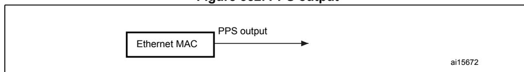 Diagram showing the PPS output signal from the Ethernet MAC block.