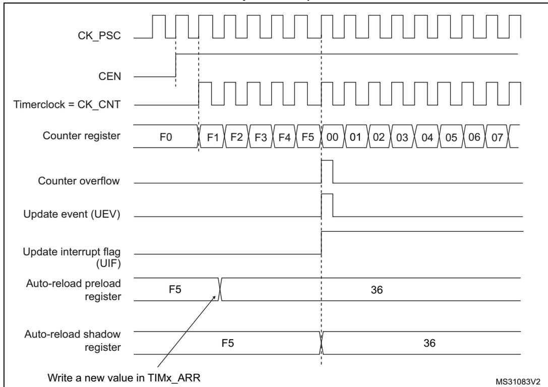 Timing diagram for ARPE=1 showing counter overflow and update event when the auto-reload register is preloaded.