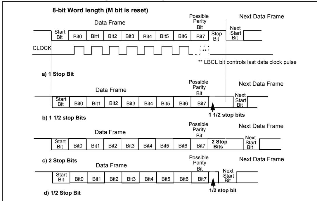 Timing diagrams for 8-bit word length showing different stop bit configurations: a) 1 Stop Bit, b) 1 1/2 stop Bits, c) 2 Stop Bits, and d) 1/2 Stop Bit. Each diagram shows the Data Frame (Start Bit, Bit0-Bit7, Possible Parity Bit, Stop Bit(s)) and the transition to the Next Data Frame. A CLOCK signal is shown. A note indicates that the ** LBCL bit controls the last data clock pulse.