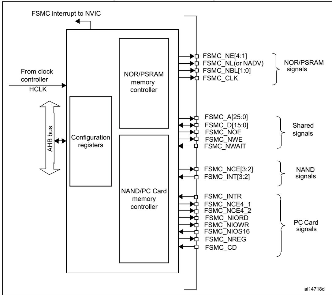 Figure 185. FSMC block diagram. The diagram shows the internal architecture of the FSMC. On the left, an 'AHB bus' connects to 'Configuration registers'. Above the registers is a 'NOR/PSRAM memory controller', and below them is a 'NAND/PC Card memory controller'. An 'HCLK' signal from a 'clock controller' is input to the registers. An 'FSMC interrupt to NVIC' is output from the top. On the right, various signal groups are shown: 'NOR/PSRAM signals' (FSMC_NE[4:1], FSMC_NL(or NADV), FSMC_NBL[1:0], FSMC_CLK), 'Shared signals' (FSMC_A[25:0], FSMC_D[15:0], FSMC_NOE, FSMC_NWE, FSMC_NWAIT), 'NAND signals' (FSMC_NCE[3:2], FSMC_INT[3:2]), and 'PC Card signals' (FSMC_INTR, FSMC_NCE4_1, FSMC_NCE4_2, FSMC_NIORD, FSMC_NIOWR, FSMC_NIOS16, FSMC_NREG, FSMC_CD). The identifier 'ai14718d' is in the bottom right corner.