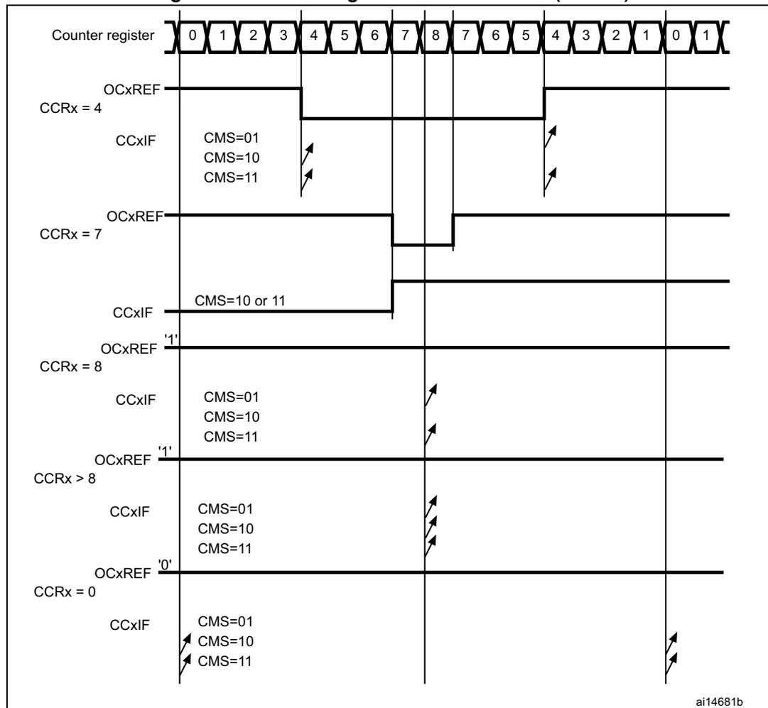 Timing diagram showing center-aligned PWM waveforms for different CCRx values (4, 7, 8, >8, 0) with ARR=8. The diagram includes the counter register sequence, OCxREF signals, and CCxIF flag behavior for various CMS settings (01, 10, 11).
