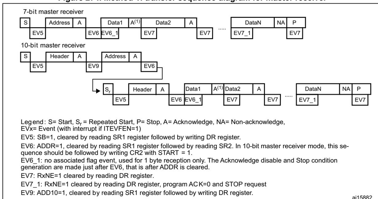 Figure 274: Transfer sequence diagram for master receiver. The diagram shows two sequences: 7-bit master receiver and 10-bit master receiver. The 7-bit sequence starts with S (EV5), Address, A (EV6), Data1 (EV6_1), A (EV7), Data2, A (EV7), ..., DataN, NA, P (EV7). The 10-bit sequence starts with S (EV5), Header, A (EV9), Address, A (EV6), then repeats the 7-bit sequence starting with S_r (EV5), Header, A (EV6), Data1 (EV6_1), A (EV7), Data2, A (EV7), ..., DataN, NA, P (EV7).