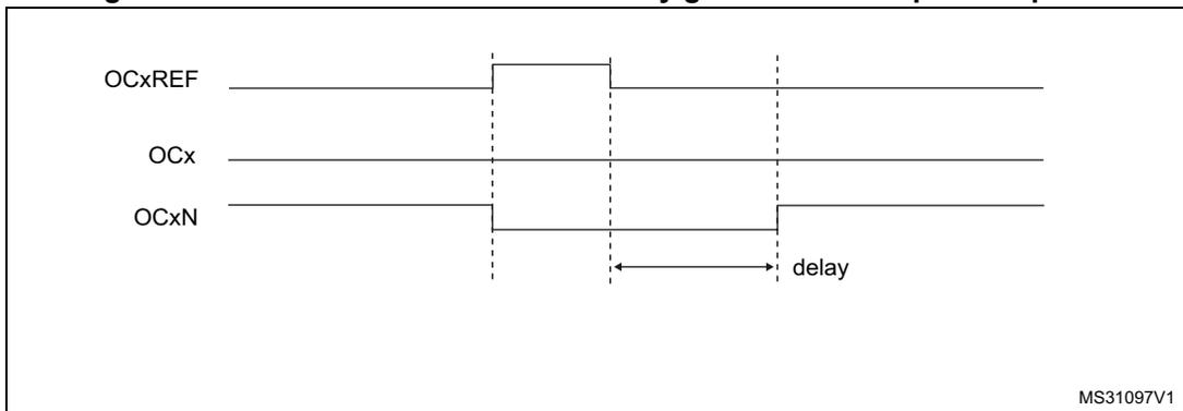 Timing diagram for Figure 88 showing dead-time waveforms with delay greater than the positive pulse. The diagram shows three signals: OCxREF, OCx, and OCxN. OCxREF is a periodic signal. OCx is the output signal, which is the complement of OCxREF with a delay. OCxN is the complementary output signal, which is the complement of OCx. The delay is indicated by a horizontal arrow between the rising edge of OCxREF and the rising edge of OCxN. The diagram is labeled MS31097V1.