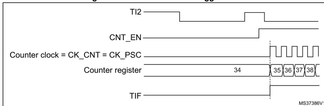 Timing diagram for Figure 138. Control circuit in trigger mode. The diagram shows five signals over time: TI2 (top), CNT_EN, Counter clock = CK_CNT = CK_PSC, Counter register, and TIF (bottom). TI2 has a rising edge that triggers the counter. CNT_EN goes high after the rising edge of TI2. The counter clock is a periodic square wave. The counter register shows values 34, 35, 36, 37, 38. TIF goes high when the counter starts. MS37386V1 is noted in the bottom right.