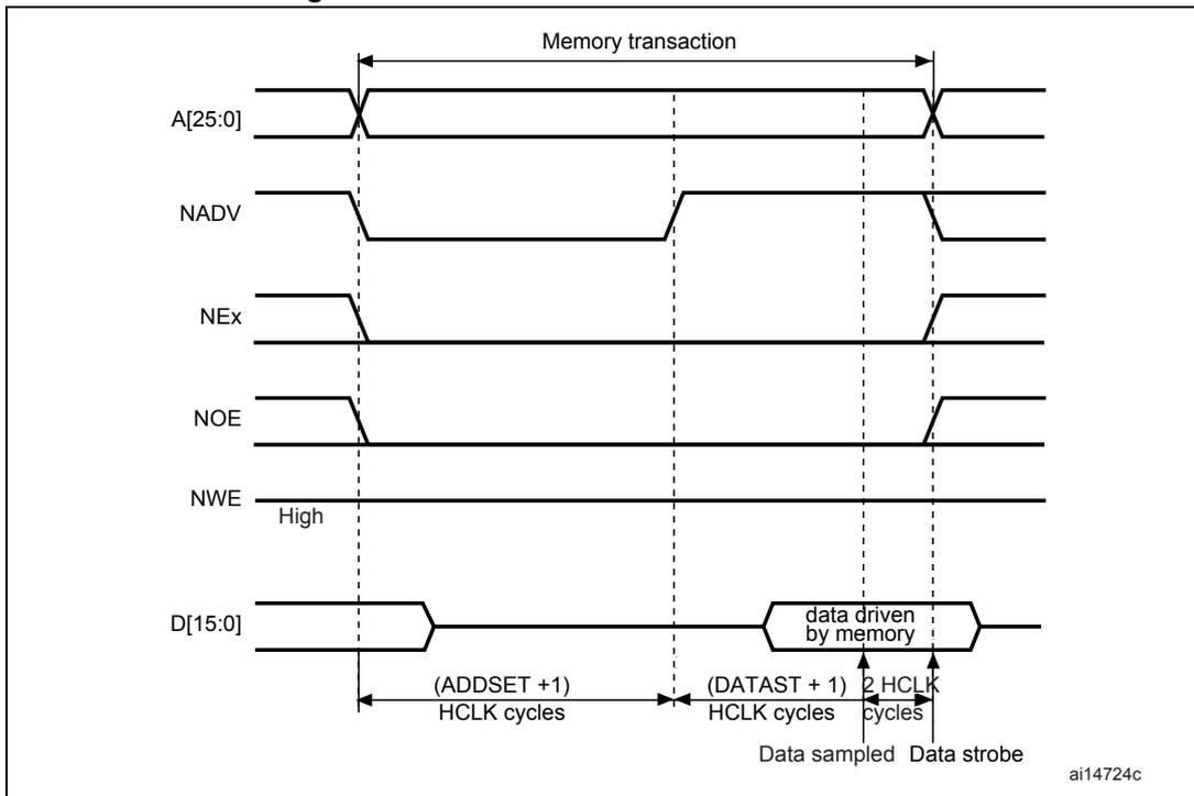 Timing diagram for Mode 2 and Mode B read accesses showing address, control signals, and data bus over time.