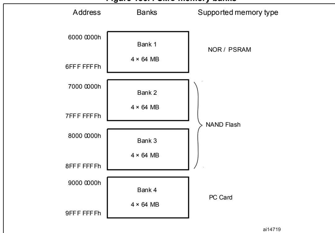 Diagram of FSMC memory banks showing address ranges, bank details, and supported memory types.