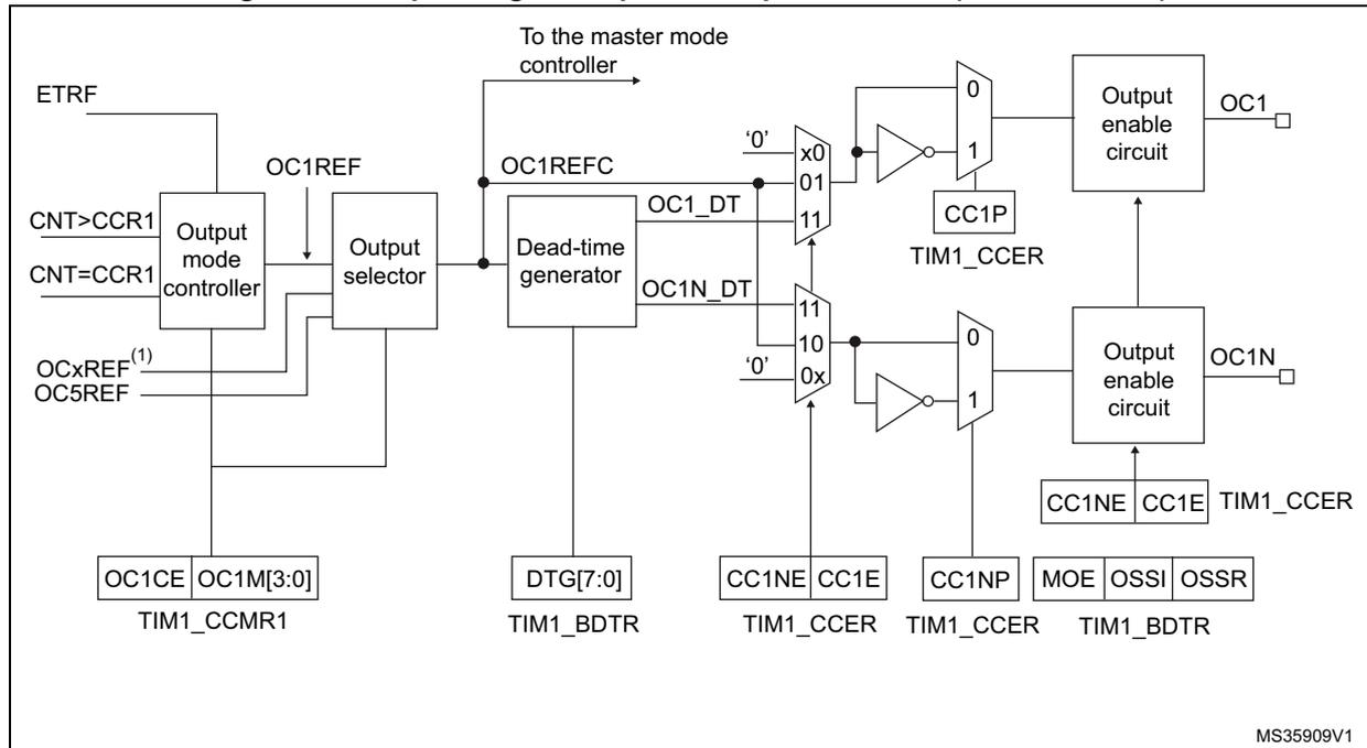 Schematic diagram of the output stage for capture/compare channels 1 to 3. It shows the flow from ETRF and CNT registers through an output mode controller and selector to a dead-time generator, then through multiplexers and inverters to output enable circuits for OC1 and OC1N. Various control registers like TIM1_CCMR1, TIM1_BDTR, and TIM1_CCER are shown with their respective bits.