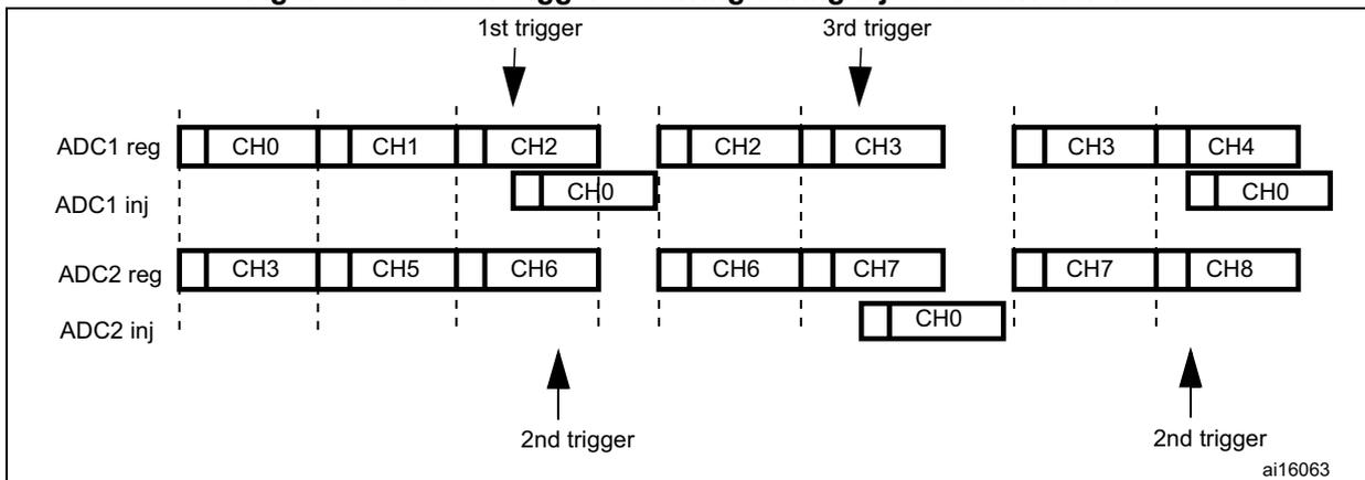 Timing diagram for Figure 37 showing ADC1 reg, ADC1 inj, ADC2 reg, and ADC2 inj channels.