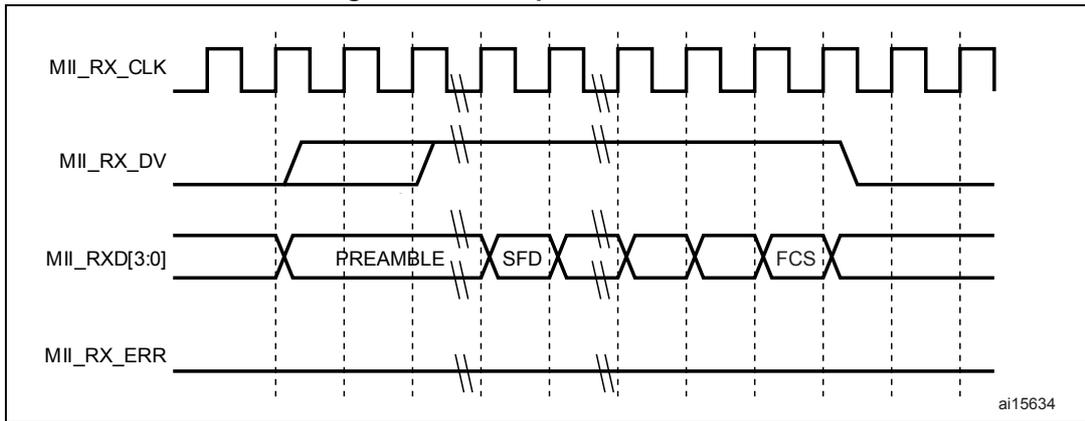 Timing diagram for Figure 344 showing successful Ethernet reception. The diagram includes four signals: MII_RX_CLK (a continuous square wave), MII_RX_DV (Data Valid signal, high during data reception), MII_RXD[3:0] (4-bit data bus showing PREAMBLE, SFD, data, and FCS), and MII_RX_ERR (error signal, which remains low throughout the reception).