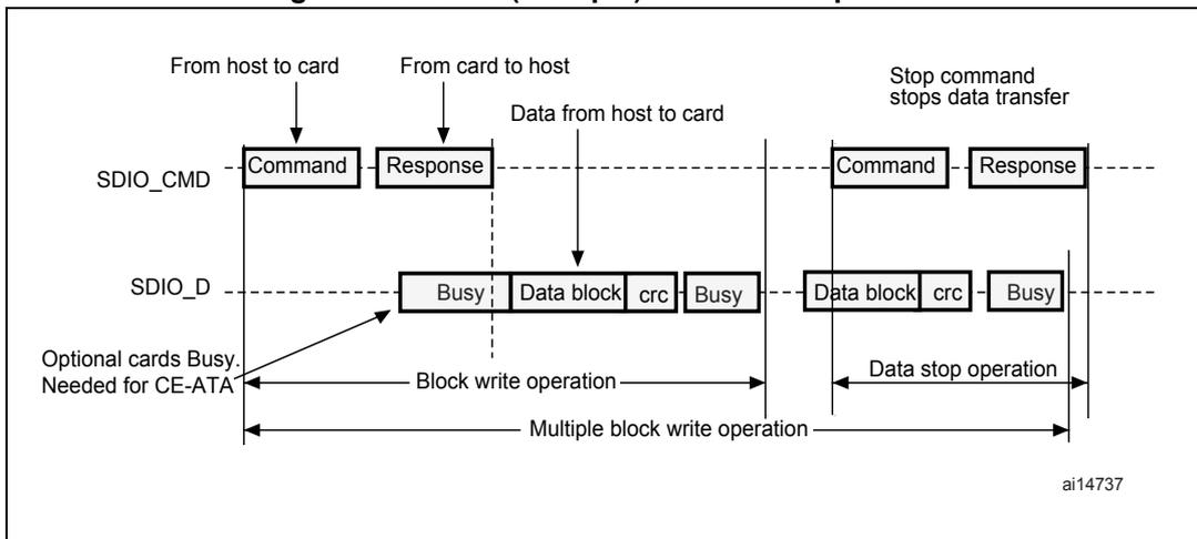 Timing diagram for SDIO (multiple) block write operation showing command, response, busy, data block, and CRC signals over time between a host and a card.