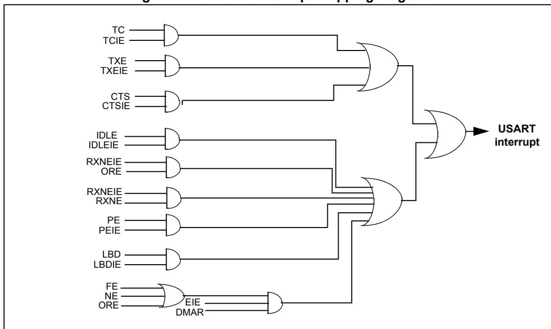 Figure 302. USART interrupt mapping diagram. This logic diagram shows how various USART flags and enable bits are combined to generate a single USART interrupt. The inputs are: TC/TCIE, TXE/TXEIE, CTS/CTSIE, IDLE/IDLEIE, RXNEIE/ORE, RXNEIE/RXNE, PE/PEIE, LBD/LBDIE, and FE/NE/ORE. The first seven pairs are each connected to an AND gate. The outputs of these AND gates are then combined through a series of OR gates. The FE/NE/ORE inputs are first combined via an OR gate, and its output is then ANDed with EIE and DMAR. This result is also combined via an OR gate with the other OR gate outputs to produce the final 'USART interrupt' signal.