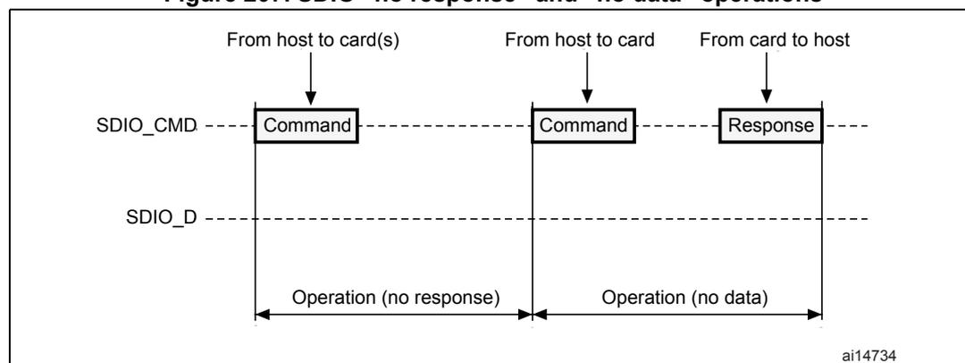 Figure 207: SDIO 'no response' and 'no data' operations diagram