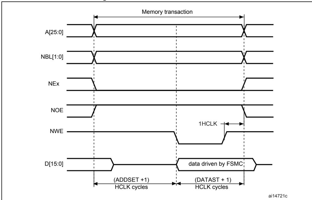 Timing diagram for Mode1 write accesses showing signals A[25:0], NBL[1:0], NEx, NOE, NWE, and D[15:0] over time. The diagram shows the sequence of a memory transaction with address, data, and control signals. Address A[25:0] and data bus D[15:0] are shown with setup and hold times. Control signals NEx and NOE are active-low, while NWE is active-low and held high. NBL[1:0] are driven low during the write. Timing parameters include (ADDSET + 1) HCLK cycles for address setup, (DATAST + 1) HCLK cycles for data setup, and 1 HCLK cycle for data hold. Data is driven by FSMC. The rising edge of NWE occurs 1 HCLK cycle after the data is driven.