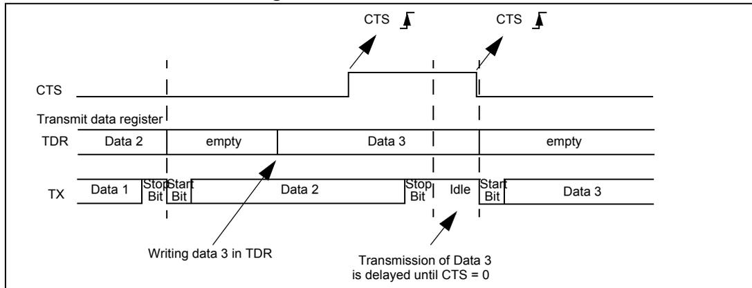 Timing diagram for CTS flow control showing CTS signal, Transmit data register (TDR), and TX line states over time. It illustrates that transmission of Data 3 is delayed until the CTS signal goes low.