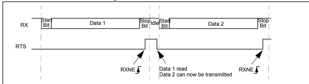 Timing diagram for RTS flow control. The RX line shows two frames: Start Bit, Data 1, Stop Bit, Idle, Start Bit, Data 2, Stop Bit. The RTS line is initially low. It goes high at the end of the first frame (Stop Bit) and returns low at the start of the second frame (Start Bit). Labels indicate RXNE flags at the start and end of frames, and a note 'Data 1 read Data 2 can now be transmitted' when RTS goes low.