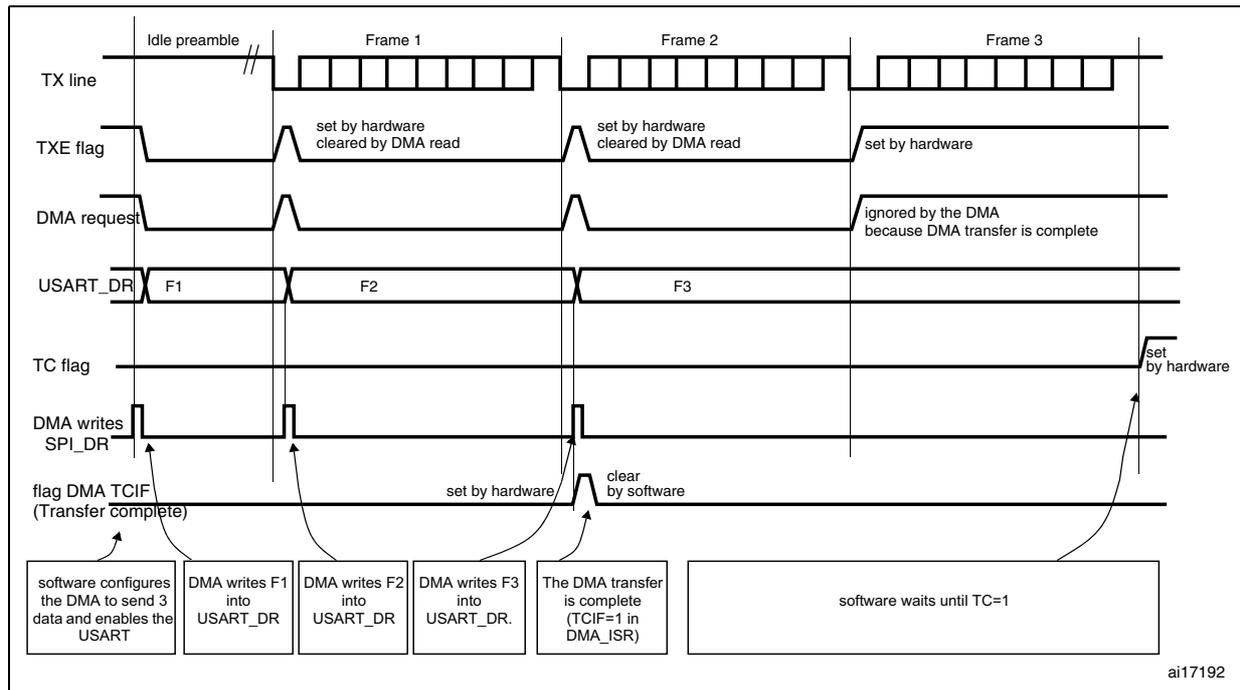Timing diagram for Figure 297. Transmission using DMA. The diagram shows the relationship between the TX line, TXE flag, DMA request, USART_DR register, TC flag, and DMA writes over three frames (Frame 1, Frame 2, Frame 3).