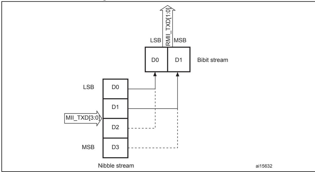 Diagram showing the transmission bit order for a nibble stream. A nibble stream (D0, D1, D2, D3) is shown with LSB at the top and MSB at the bottom. The nibble stream is converted into a bit stream (D0, D1) with LSB at the top and MSB at the bottom. The conversion is labeled RMII_TXD[1:0].