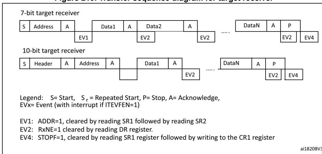 Figure 219. Transfer sequence diagram for target receiver. The diagram shows two sequences: a 7-bit target receiver and a 10-bit target receiver. The 7-bit sequence starts with S (Start), Address, A (Acknowledge), then Data1, A, Data2, A, ..., DataN, A, P (Stop). Events EV1, EV2, and EV4 are marked below the sequence. The 10-bit sequence starts with S, Header, A, Address, A, then Data1, A, ..., DataN, A, P. Events EV2 and EV4 are marked. A legend defines S, Sr, P, A, and EVx. EV1 is ADDR=1, EV2 is RxNE=1, EV4 is STOPF=1.