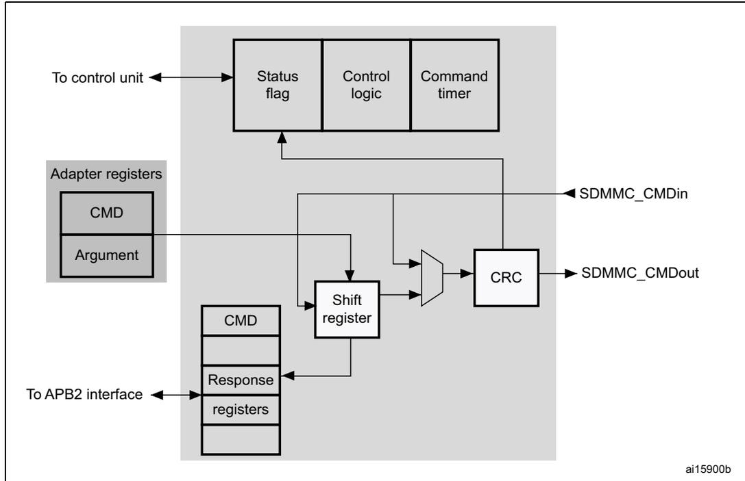 Figure 292. SDIO adapter command path diagram