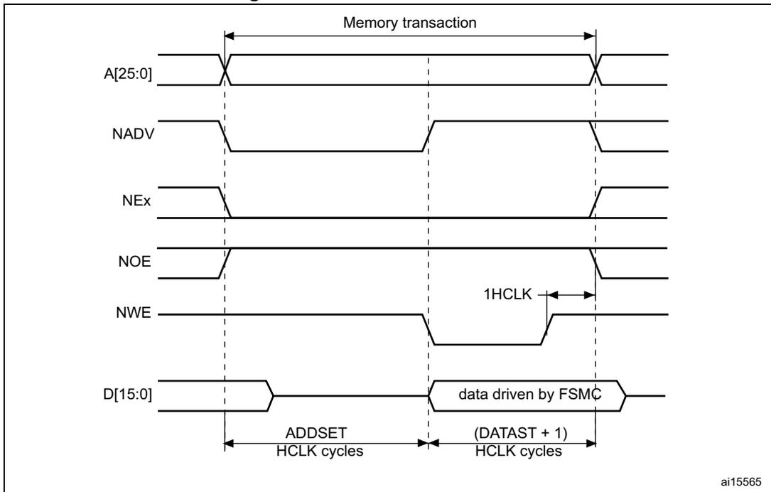 Timing diagram for Mode C write accesses showing signals A[25:0], NADV, NEx, NOE, NWE, and D[15:0] over time. The diagram illustrates the memory transaction phases: ADDSET and (DATAST + 1) in HCLK cycles. Data is driven by the FSMC onto the bus.