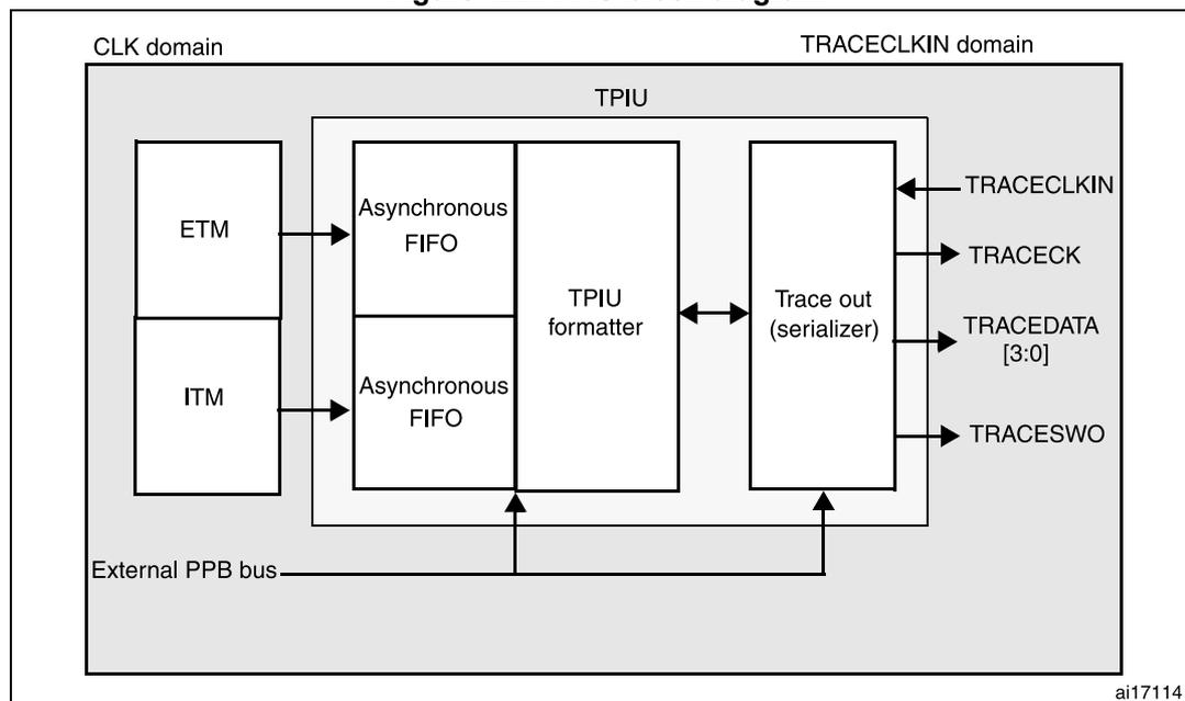 Figure 422. TPIU block diagram