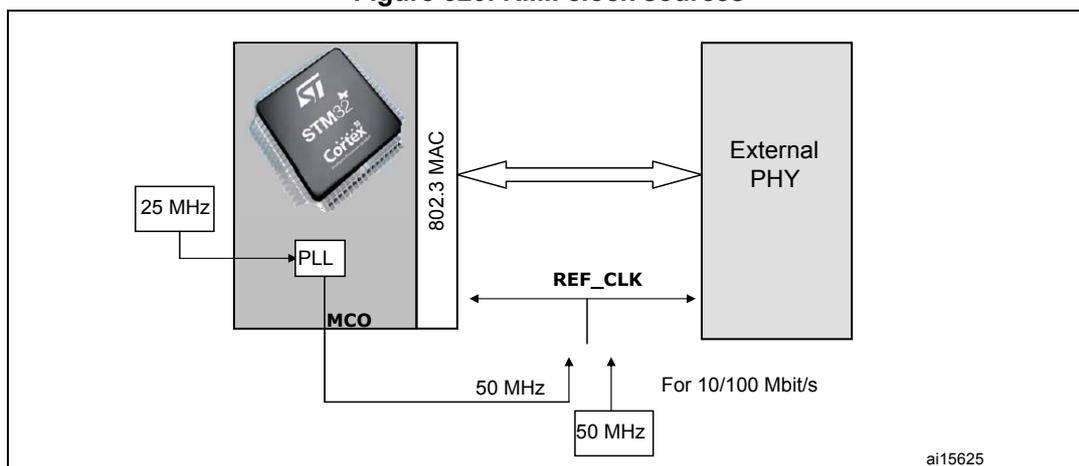 Diagram of RMII clock sources for an STM32 MCU connected to an External PHY.