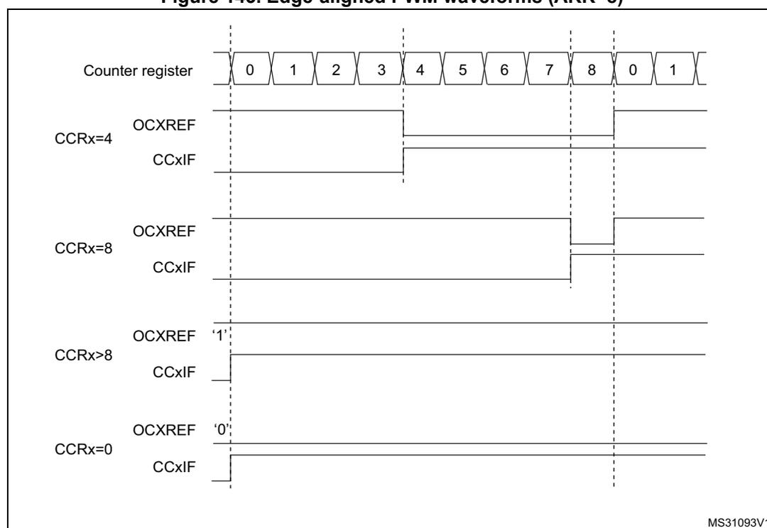Timing diagram showing edge-aligned PWM waveforms for different CCRx values (4, 8, >8, 0) with ARR=8. The diagram shows the counter register values (0-8, 0-1), OCxREF signals, and CCxIF flags for each case.